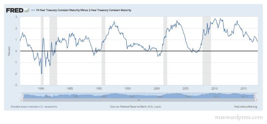 fred 10 year treasury