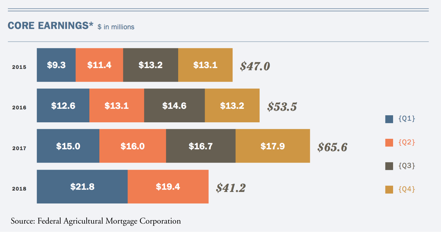 Federal_Agricultural_Mortgage_Corporation_Core_Earnings ...