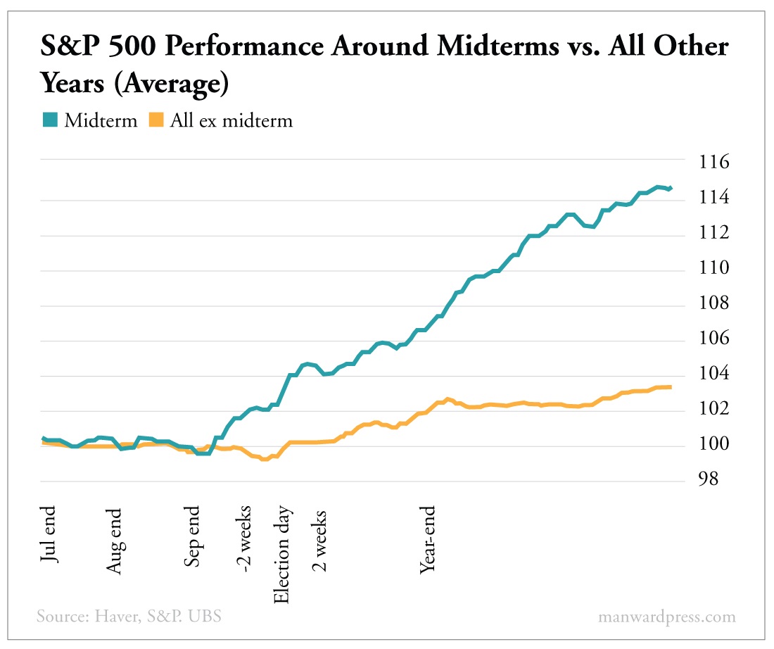 SP500_Performance_Near_Midterms_Vs_All_Other_Yearsupdate Manward Press