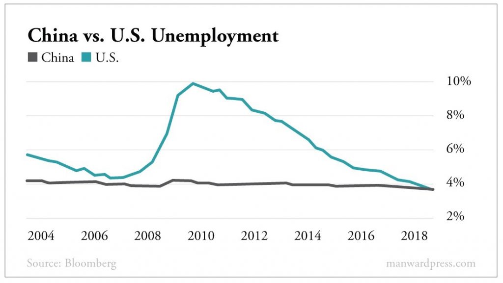 China_Vs_US_Unemployment Manward Press