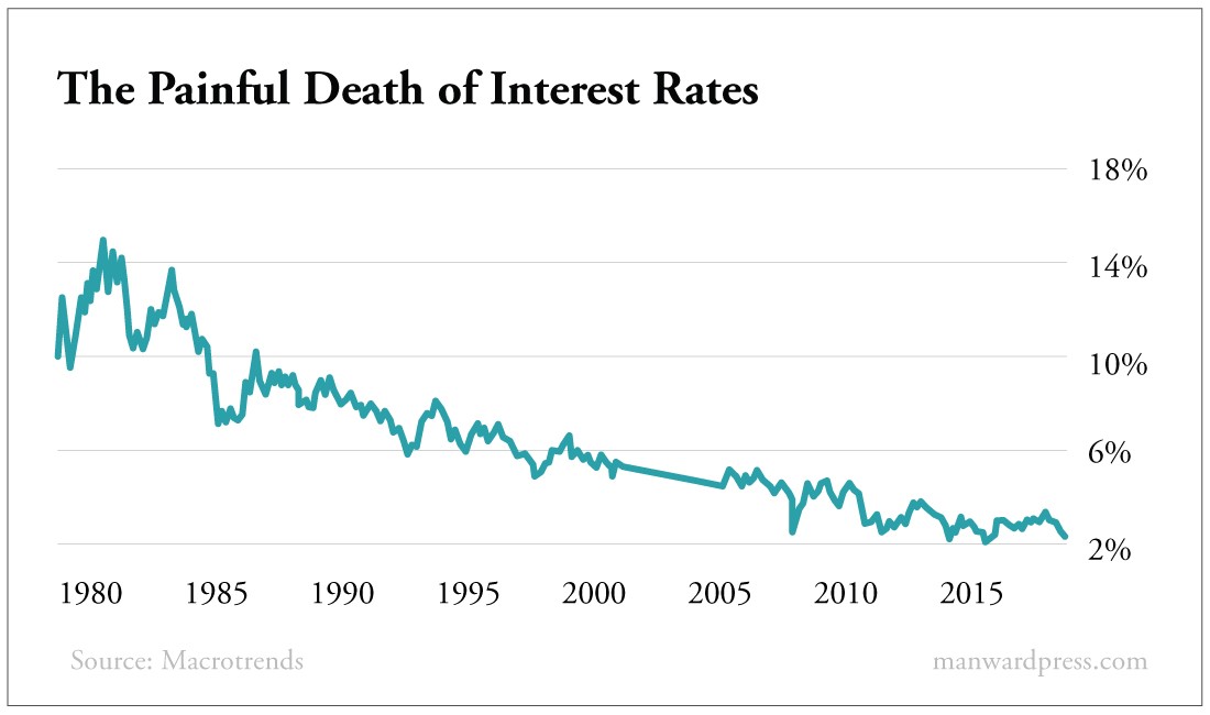 The Painful Death of Intrest Rates