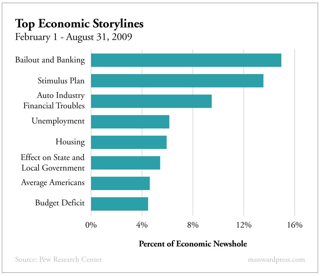 Top Economic Storylines