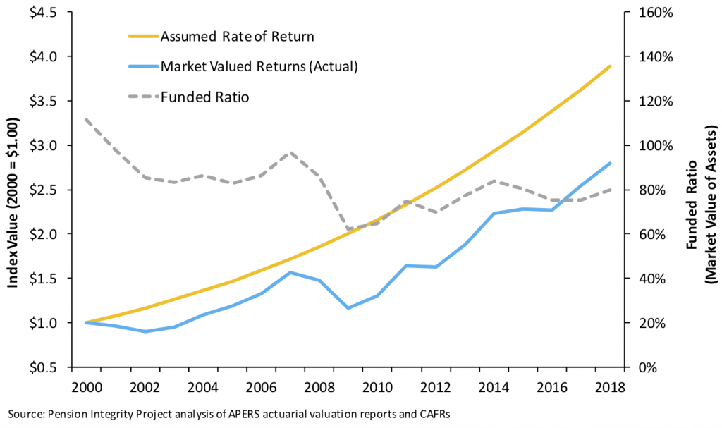 Rate of Return