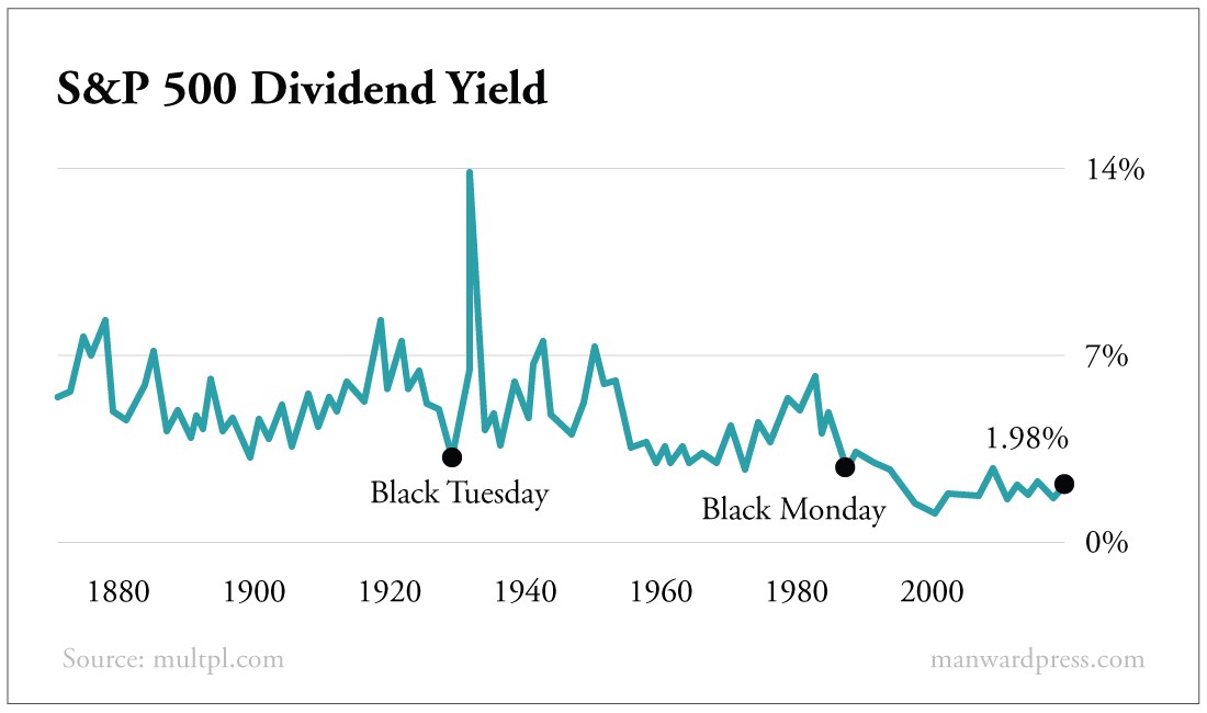 S&P 500 Dividend Yield