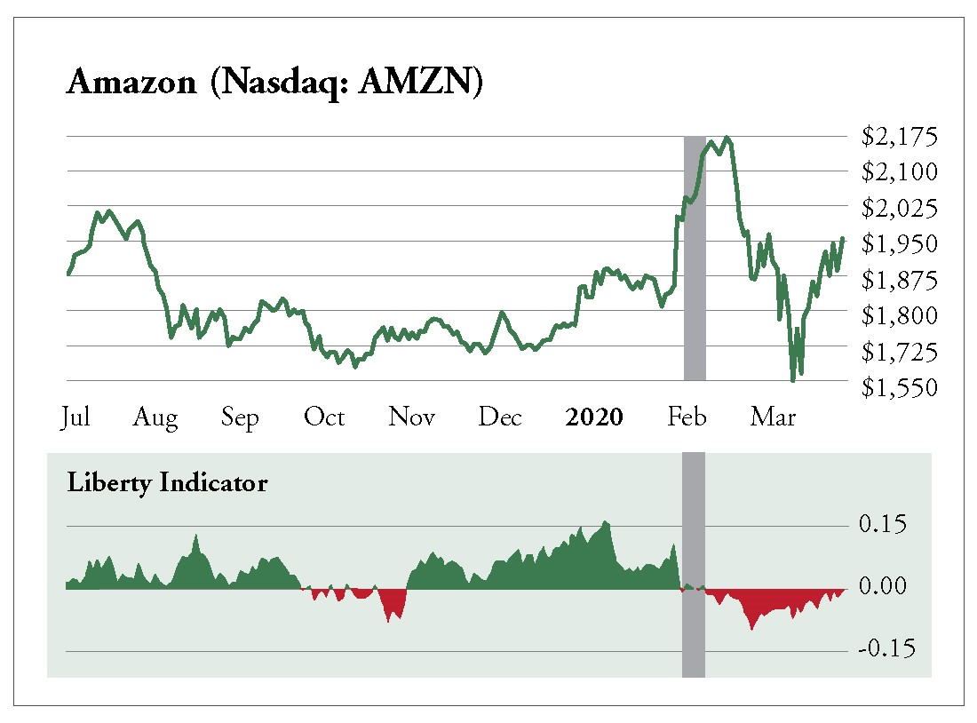 Amazon Stock Chart