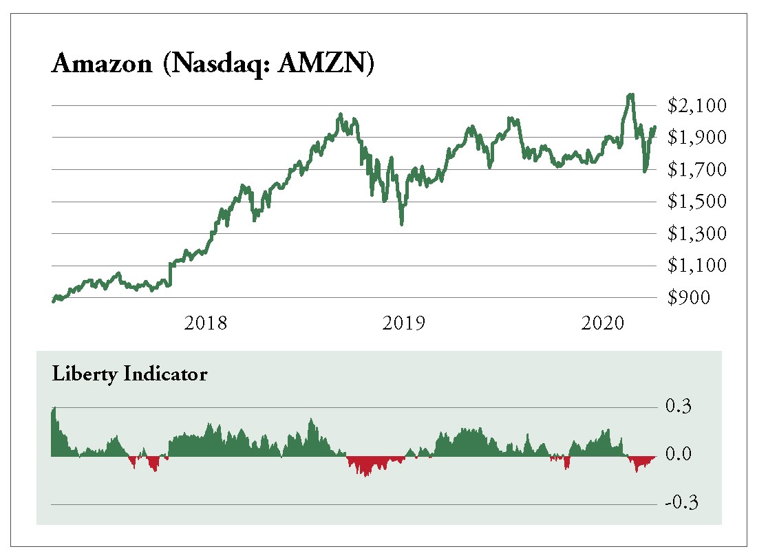 Amazon Stock Chart