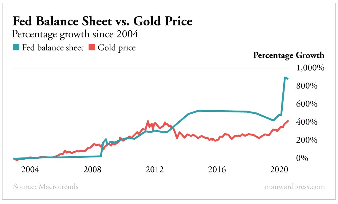 Fed Balance Sheet vs Gold Price