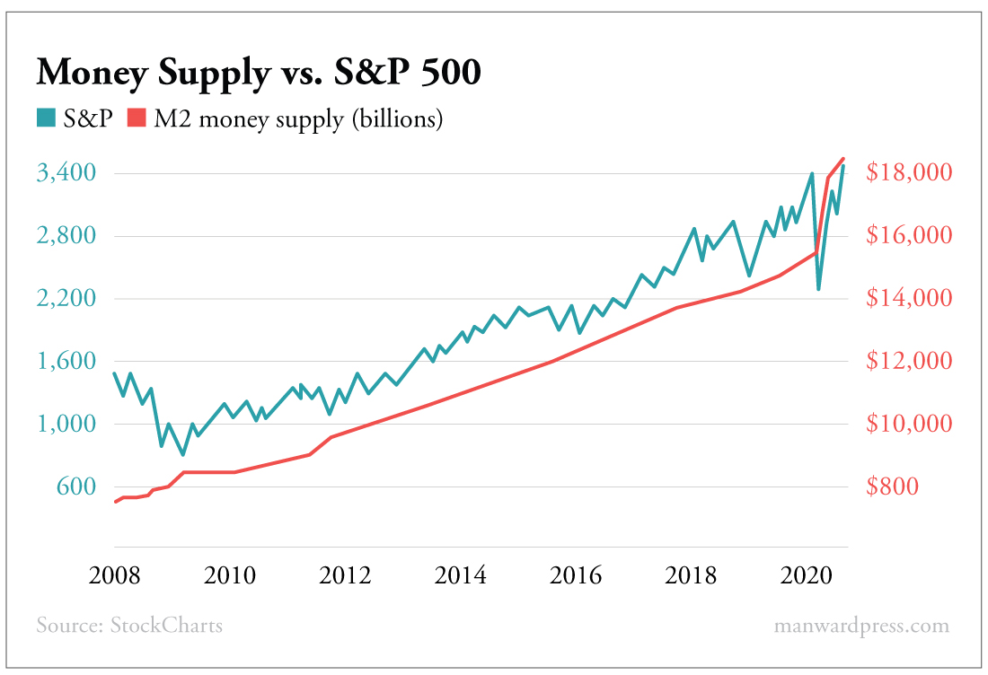 Money Supply vs S&P 500