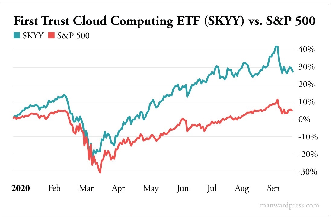 First Trust Cloud Computing ETF