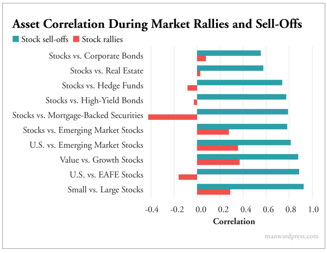 Asset Correlation During Market Rallies and Sell Offs