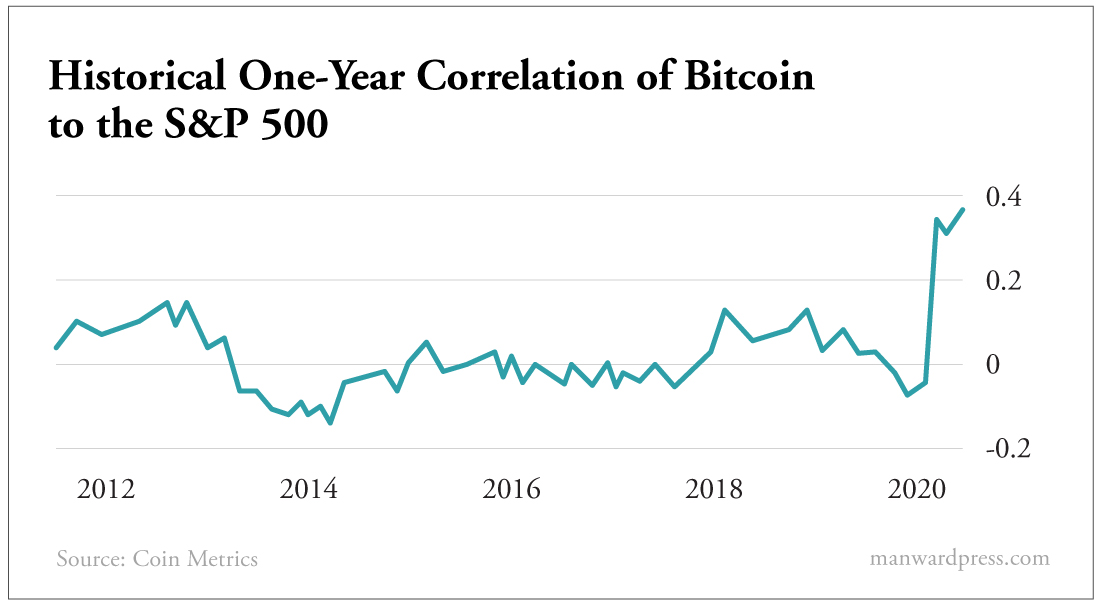 Historical One Year Correlation of Bitcoin to the S&P 500