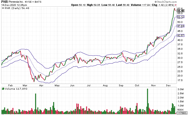 PHR Chart