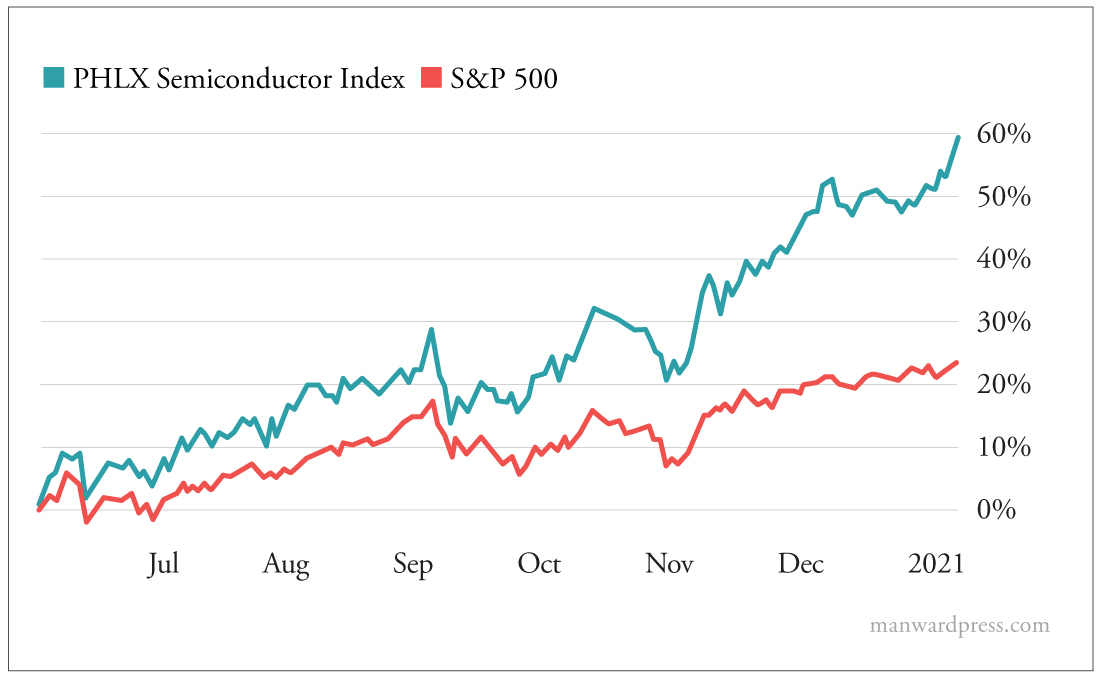 PHLX Semiconductor Index vs S&P 500