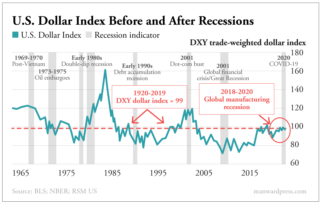 US Dollar Index Before and After Recessions