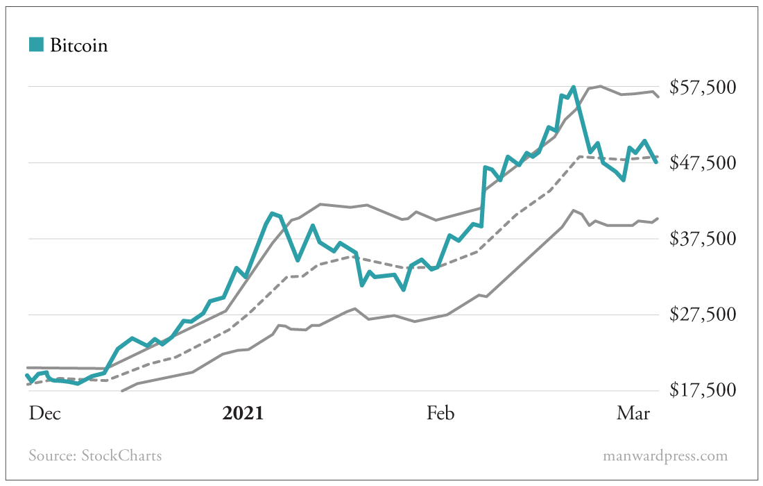 bitcoin vs stocks chart