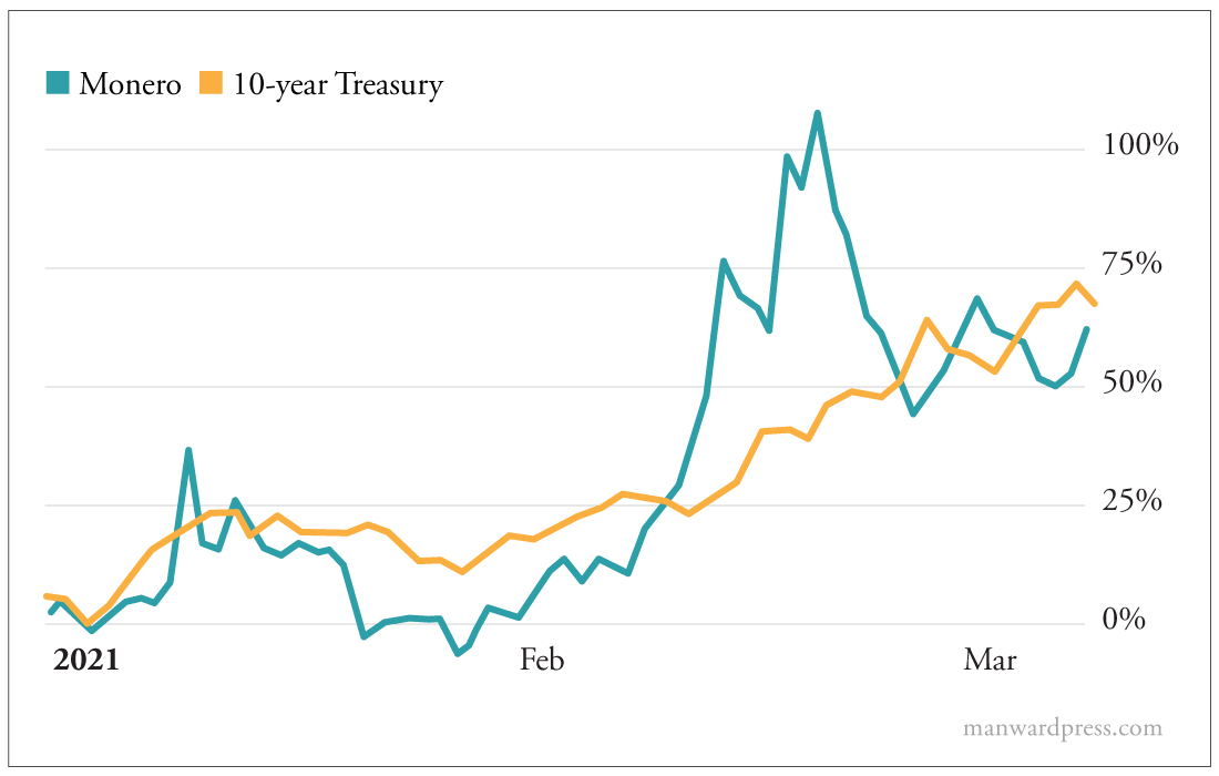 Monero Chart