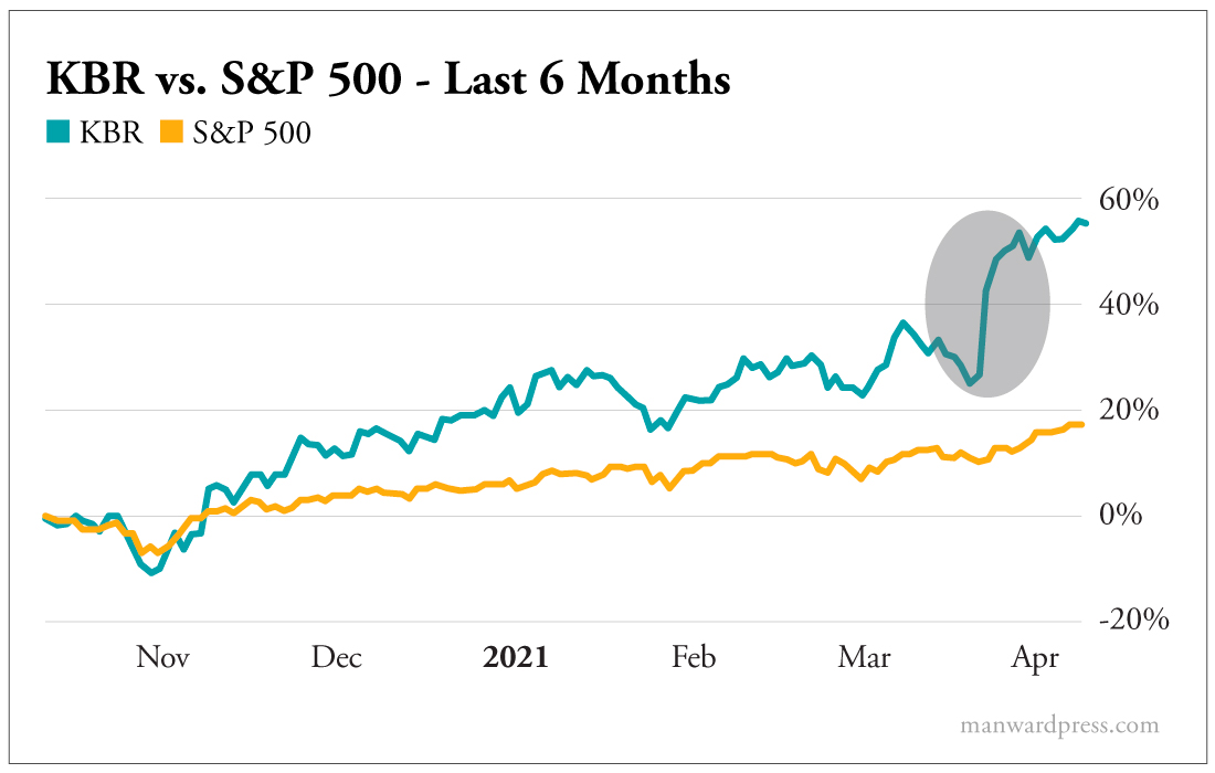 KBR vs S&P 500 Last 6 Months