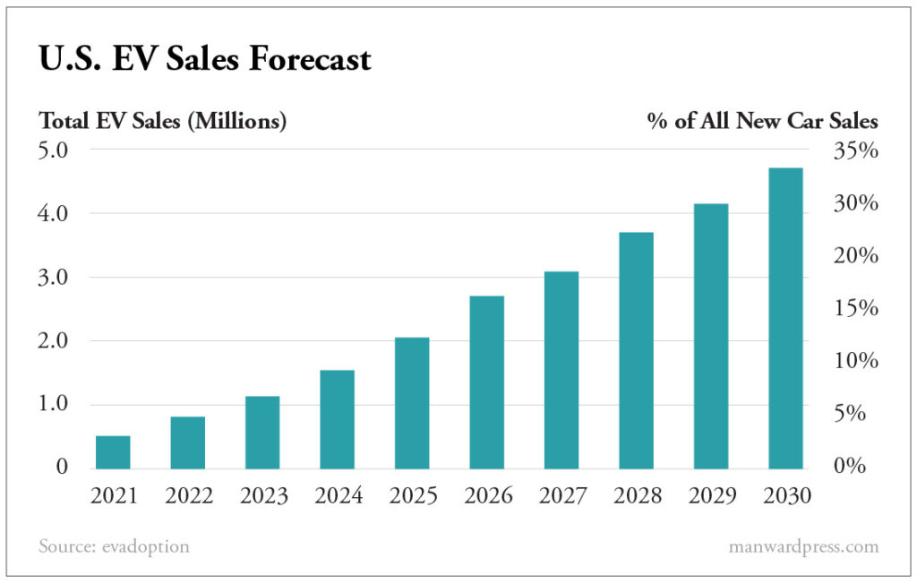 A bar graph showing the U.S. electronic vehicle sales forecast. The bar graph shows an increase from 2021- 2030. It forecasts an increase from 500,000 or 3.39% of all new car sales to approximately 4.7 million or 29.5% in 2030. Source: EVAdoption 